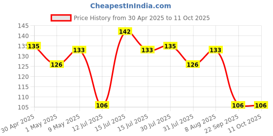 amazon.in Masking Tape - 20 Meter Length 48 MM / 2" Inch - 2 Rolls Per Pack - Easy Tear Tape, Best for Carpenter, Labelling, Painting and leaves no residue after a peel. Price History Graph from 30 Apr 2025 to 10 Oct 2025