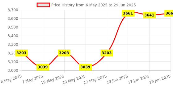 amazon.in MASO Car Spark Plugs Engine Digital Tach Meter， Motorcycle Electronic Tachometer with Digital Display Timer Gauge， for Small Gasoline Engines Price History Graph from 6 May 2025 to 29 Jun 2025