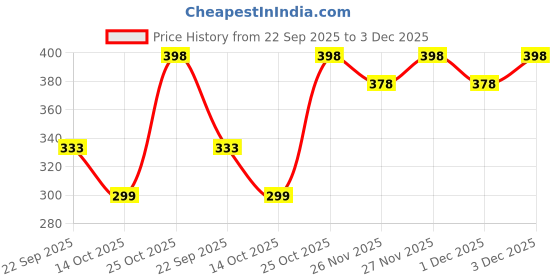amazon.in Masofta 2% Kojic Acid Soap with Glutathione, Niacinamide & Alpha Arbutin | Dark Spot Remover, Skin Brightening & Exfoliating Soap for Body & Face | 100g x 2 (Pack of 2) Price History Graph from 22 Sep 2025 to 3 Dec 2025