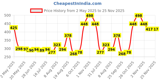 amazon.in Masofta Anti Pigmentation Lip Balm With Kojic Acid,Alpha Arbutin & Shea Butter For Smooth,Crack Free & Clear Lips,Spf 30 Pa++,For Men & Women,15Gms,All Price History Graph from 2 May 2025 to 24 Nov 2025
