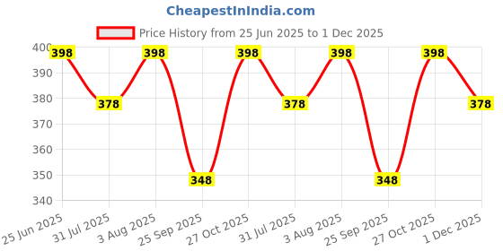 amazon.in Masofta Epsom Salt | Pure Magnesium Sulfate for Bath, Foot Soak & Sore Muscles masofta Price History Graph from 25 Jun 2025 to 1 Dec 2025