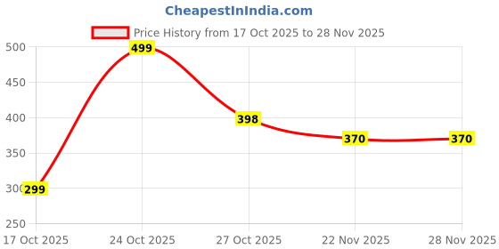 amazon.in Masofta PPD Free Hair Colouring Shampoo for Grey Hair Coverage, Ammonia Free & SLES Free, Permanent Results in 10 Minutes, For Both Men & Women, Natural Black (20ML X 5 Pouches) Price History Graph from 17 Oct 2025 to 27 Nov 2025