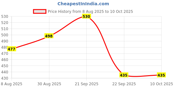 amazon.in Masofta Pull Patch Nose for Removing Excess Oil, Whiteheads & Impurities Overnight With Hydrocolloid, Painless Pore Cleansing for Men & Women (3 Units) Price History Graph from 8 Aug 2025 to 9 Oct 2025