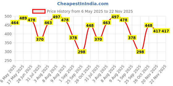 amazon.in Masofta Under Eye Gel Cream for Dark Circles, Fine Lines, and Puffy Eyes, with Retinol, Niacinamide, Caffeine, Vitamin C, & Aloe Vera Extract For both Men & Women, 30ML Price History Graph from 6 May 2025 to 22 Nov 2025