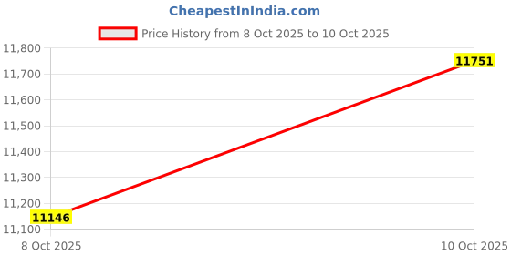 amazon.in Mason Large Coin Bank with Slotted Gold Lid - Holds Up to $3,000 in Quarters - 1 Gallon Glass Money Jar for Piggy Bank, Tips, Raffle Tickets & Donations - Made in USA Price History Graph from 8 Oct 2025 to 10 Oct 2025