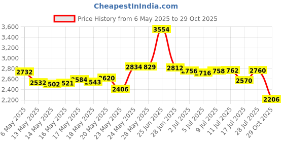 amazon.in masop Western Horse Saddle Horseshoe Solid Cowboy Silver Belt Buckle Men Metal masop Price History Graph from 6 May 2025 to 29 Oct 2025
