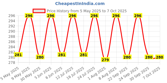 amazon.in MASQ 4-Layer Reusable & Adjustable Cotton Cloth Face Mask for Men & Boys, Anti-Bacterial BFE>99%, Pack of 3, Multicolor, Black, Navy, Red masq Price History Graph from 5 May 2025 to 7 Oct 2025