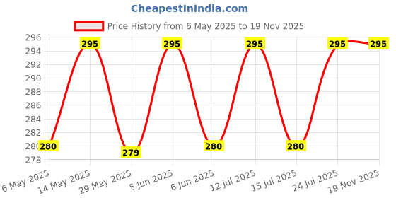 amazon.in MASQ By Q-One 4 Layer Washable, Reusable, Size Adjustable, Anti-Bacterial (BFE>99%) Embroidered Cotton Cloth Face Mask Combo for Women, Girls each with Lanyard & Ear Loops (Black, Pack of 3) masq Price History Graph from 6 May 2025 to 19 Nov 2025