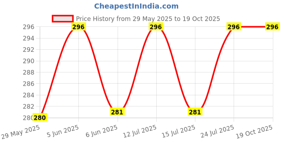 amazon.in MASQ By Q-One Alphabet 4 Layer, Reusable, with Ear Adjusters, Anti-Bacterial (BFE>99%), Cotton Cloth Face Mask Combo for Unisex, Men, Women with Ear Adjusters(Large, Navy-Grey-Denim) masq Price History Graph from 29 May 2025 to 19 Oct 2025