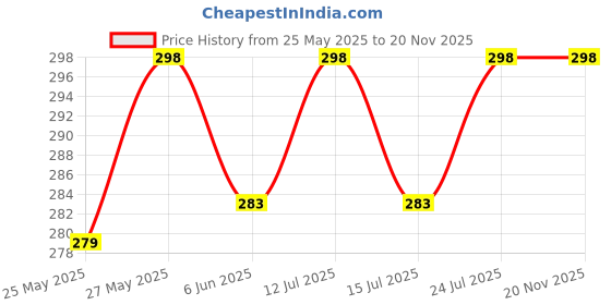 amazon.in MASQ By Q-One Animation 4 Layer, Reusable, with Lanyard & Ear Adjusters, Anti-Bacterial (BFE>99%) Embroidered Cotton Cloth Face Mask for Kids (2-6 Years, Navy-Grey-Pink) masq Price History Graph from 25 May 2025 to 20 Nov 2025