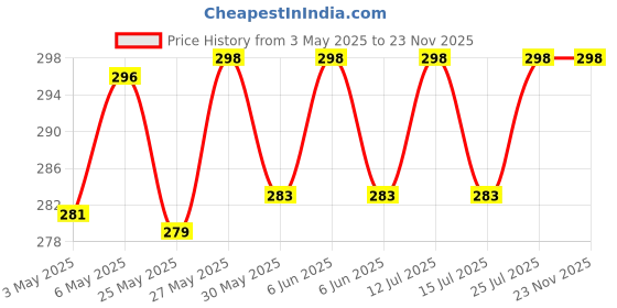 amazon.in MASQ By Q-One Annular 4 Layer, Reusable, with Lanyard & Ear Adjusters, Anti-Bacterial, BFE>99% Embroidered Cotton Cloth Face Mask for Kids (7-12 Years, Black-Navy-White, Pack of 3, Without Valve) masq Price History Graph from 3 May 2025 to 23 Nov 2025