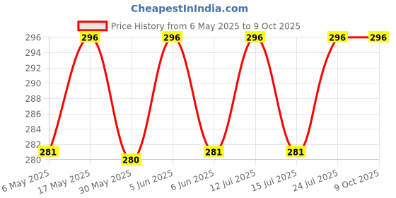 amazon.in MASQ By Q-One Crest 4 Layer, Reusable, with Ear Adjusters, Anti-Bacterial (BFE>99%) Cotton Cloth Face Mask for Men, Boys (Black-Grey-White) masq Price History Graph from 6 May 2025 to 8 Oct 2025