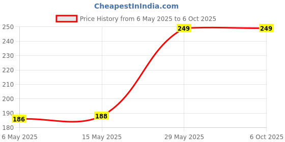 amazon.in masq by Q-One Embroidered, Handmade, Scrunchie & 4 Layer Cotton Cloth Face Mask Combo with Detachable Chain for Women (Pack of 2) masq Price History Graph from 6 May 2025 to 6 Oct 2025