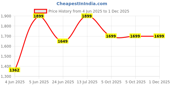 amazon.in masq by Q-One Embroidered Silk Potli Bags - Handcrafted for Weddings, Festive Season & Special Occasions with Beads and Sequins - Made in India masq Price History Graph from 4 Jun 2025 to 30 Nov 2025
