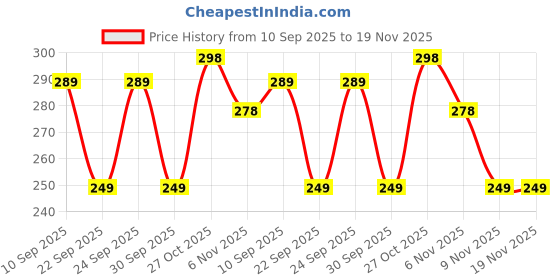 amazon.in masq By Q-One Floral 4 Layer, Reusable, with Ear Adjusters, Anti-Bacterial (BFE>99%) Embroidered Cotton Cloth Face Mask Combo for Women, Girls (,Black,Pack of 3) masq Price History Graph from 10 Sep 2025 to 19 Nov 2025