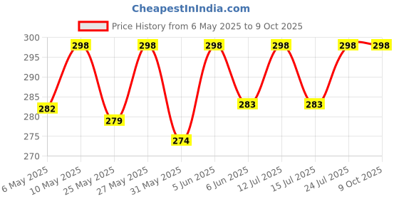 amazon.in MASQ By Q-One Fun 4 Layer, Reusable, with Lanyard & Ear Adjusters, Anti-Bacterial BFE>99% Embroidered Cotton Cloth Face Mask (Multicolour, Without Valve, Pack of 3) for Kids - 7-12 Years masq Price History Graph from 6 May 2025 to 8 Oct 2025