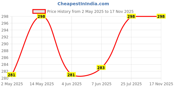 amazon.in masq By Q-One Hearts 4 Layer, Reusable, with Ear Adjusters, Anti-Bacterial (BFE>99%) Embroidered Cotton Cloth Face Mask Combo for Women, Girls (Purple-Pink-Peach, Pack of 3) masq Price History Graph from 2 May 2025 to 16 Nov 2025