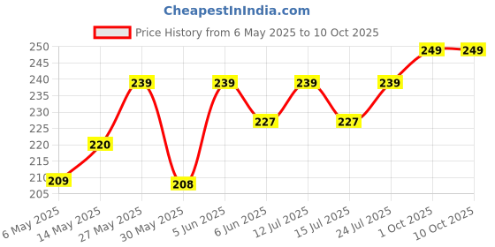 amazon.in masq By Q-One Sabre 4 Layer, Reusable, with Ear Adjusters, Anti-Bacterial (BFE>99%) Cotton Cloth Face Mask for Men, Boys (Black) masq Price History Graph from 6 May 2025 to 9 Oct 2025