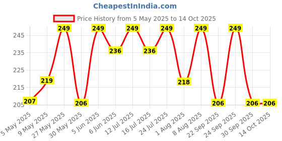 amazon.in masq By Q-One Sabre 4 Layer, Reusable, with Ear Adjusters, Anti-Bacterial (BFE>99%) Cotton Cloth Face Mask for Men, Boys (Pack of 2) masq Price History Graph from 5 May 2025 to 14 Oct 2025