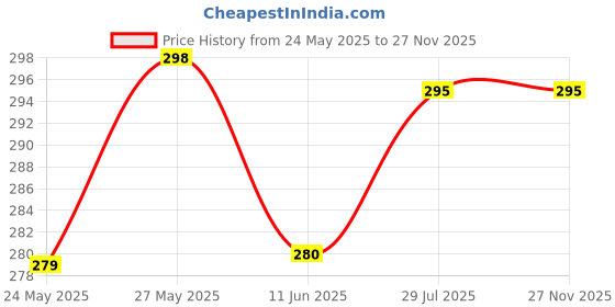 amazon.in masq By Q-One Shubh 4 Layer, Reusable, with Ear Adjusters, Anti-Bacterial (BFE>99%) Embroidered Cotton Cloth Face Mask Combo for Women, Girls (Black-Red-Gold) masq Price History Graph from 24 May 2025 to 27 Nov 2025