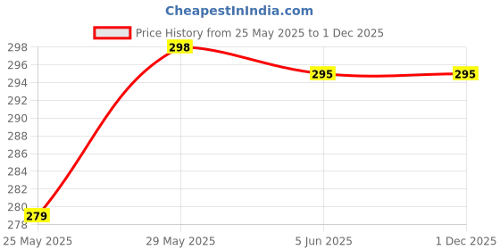 amazon.in MASQ By Q-One Shubh 4 Layer, Reusable, with Ear Adjusters, Anti-Bacterial (BFE>99%) Embroidered Cotton Cloth Face Mask Combo for Women, Girls (Black-Red-Gold) masq Price History Graph from 25 May 2025 to 30 Nov 2025