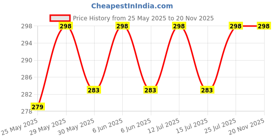amazon.in MASQ By Q-One SuperBro 4 Layer, Reusable, with Lanyard & Ear Adjusters, Anti-Bacterial (BFE>99%) Embroidered Cotton Cloth Face Mask for Kids (7-12 Years, Black-Navy-Grey) masq Price History Graph from 25 May 2025 to 19 Nov 2025