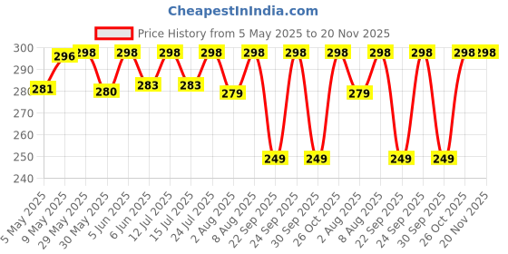 amazon.in MASQ By Q-One Wings 4 Layer, Reusable, with Ear Adjusters, Anti-Bacterial (BFE>99%) Cotton Cloth Face Mask for Men, Boys (Maroon-Black-Grey-Denim-Navy) masq Price History Graph from 5 May 2025 to 20 Nov 2025