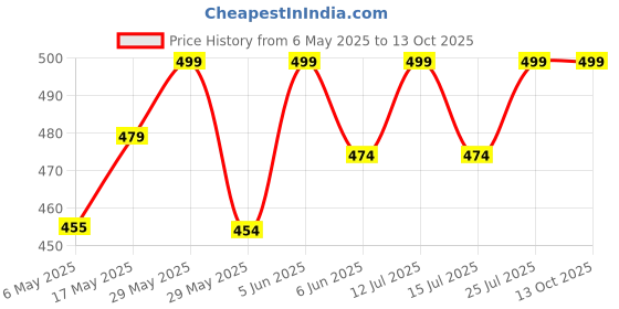 amazon.in MASQ By Q-One Wings 4 Layer, Reusable, with Ear Adjusters, Cotton Cloth Face Mask for Men, Boys (Pack of 5 Cloth mask Maroon-Black-Grey-Denim-Navy) masq Price History Graph from 6 May 2025 to 13 Oct 2025