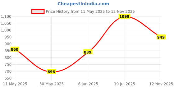 amazon.in masq Embroidered Frill Potli Bag for Women and Girls, Handcrafted, Designer, Durable, Functional & Trendy with Ample Storage, Blue, Pink and Gold masq Price History Graph from 11 May 2025 to 12 Nov 2025