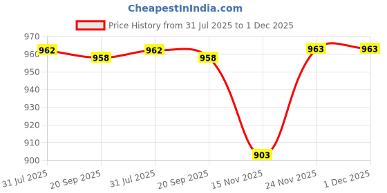 amazon.in calandis Masquerade Mask Face Cover Mardi Gras Mask For Festival Party Favor Birthday A | Accessories | Masks & Eye Masks calandis Price History Graph from 31 Jul 2025 to 30 Nov 2025
