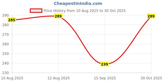 amazon.in masrat collection Republic day/Independence day Tricolor/Tricolour/Tiranga Stole, Dupatta, Scarf For Adult, Kids masrat collection Price History Graph from 10 Aug 2025 to 30 Oct 2025