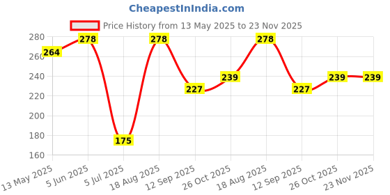 amazon.in masrat collection Women's Solid Plain Pure Cotton long Dupatta & Chunnis odhni masrat collection Price History Graph from 13 May 2025 to 23 Nov 2025