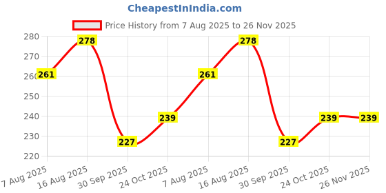 amazon.in masrat collection Women's Solid Plain Pure Cotton long Dupatta & Chunnis odhni masrat collection Price History Graph from 7 Aug 2025 to 25 Nov 2025