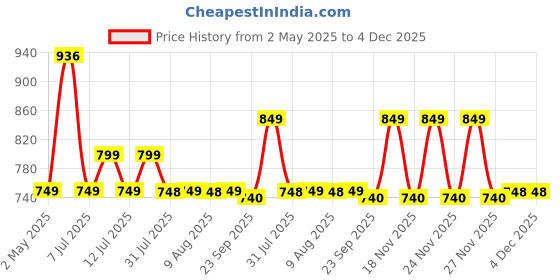 amazon.in Mass Gainer (2 lbs, Milk Chocolate) | Per Scoop - 17g Protein, 3g Creatine, 115g Carbs & 546 Kcal Energy | High Protein High Calorie Gainer | Lab Tested, Added Probiotics & Digezyme® Price History Graph from 2 May 2025 to 3 Dec 2025