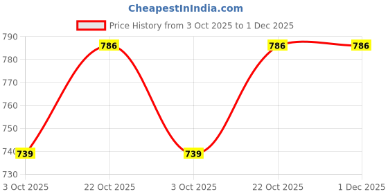 amazon.in Mass Pro 8pcs Alloy Steel Hand Tools Die Set: M3-M12 Screw Taps, Tap Handle, Thread Plugs, High-speed Steel (HSS) Thread Repair Tool Price History Graph from 3 Oct 2025 to 30 Nov 2025