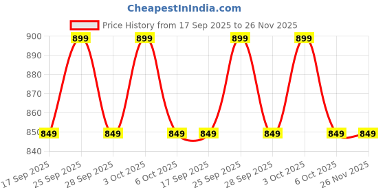 amazon.in Mass Pro Grease Gun Nozzels & Coupler Quick Lock Release Zerk Fitting Hand Tool Kit (12 Tools) Price History Graph from 17 Sep 2025 to 25 Nov 2025