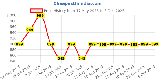 amazon.in Mass Pro Liquid Flash Single 500 Psi (35 bar) Meter Manifold Pressure Gauge Air Conditioner Refrigerant Gas Gauge 410 / R22 / R12 / R134 Refrigerant Filling Liquid Flash Device mass pro Price History Graph from 17 May 2025 to 5 Dec 2025