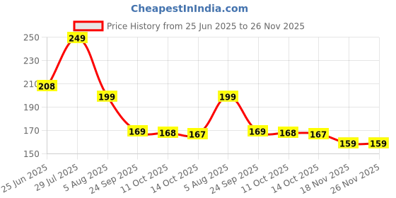 amazon.in Massa Nashak Wart Removal Lotion | Natural & Effective Treatment | 5ml (Pack of 1) Price History Graph from 25 Jun 2025 to 26 Nov 2025
