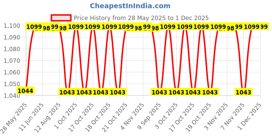 amazon.in Massage Chair Cover - Full Body Protector for Zero Gravity Chair, Dustproof & Scratch-Proof for Pets, Cats & Dogs - Polyester Material - Black Price History Graph from 28 May 2025 to 1 Dec 2025