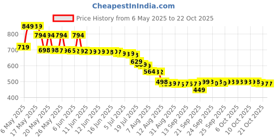 amazon.in radian Massage Cream for Instant Relief - 100g radian Price History Graph from 6 May 2025 to 22 Oct 2025