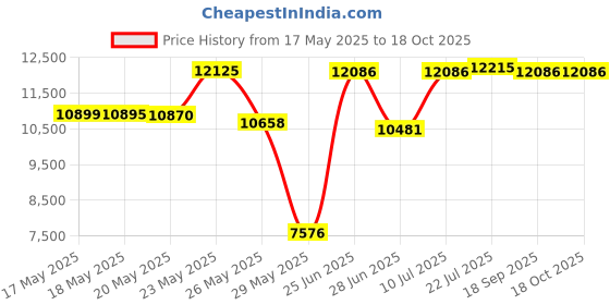 amazon.in Massage Table Face Cushion Pillow Professional Massage Bed Universal Face Down Pillow Headrest Face Rest (Cream) Price History Graph from 17 May 2025 to 17 Oct 2025