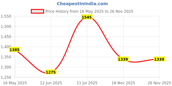 amazon.in columbus MASSAGER-04 Moccasins Shoes|Walking Shoes|Slip-On|Walking Shoes for Men columbus Price History Graph from 16 May 2025 to 26 Nov 2025