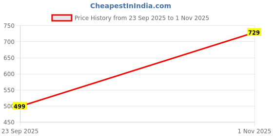 amazon.in massari PU Leather Latest Loafers Shoes for Men massari Price History Graph from 23 Sep 2025 to 1 Nov 2025