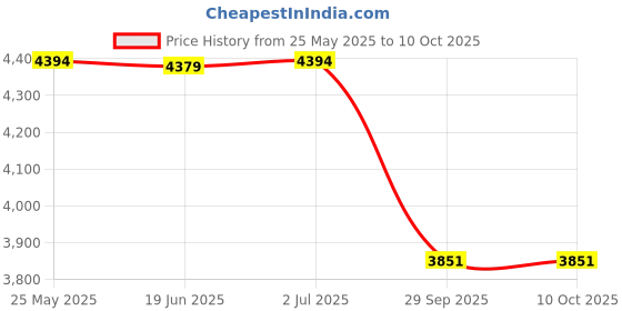 amazon.in Massca Hardware Box Storage. Hinged Box Made of Durable Plastic in a Slim Design with 18 compartments. Excellent for Screws Nuts and Bolts. Price History Graph from 25 May 2025 to 9 Oct 2025