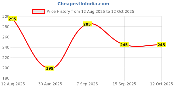 amazon.in MASSIFiT LED 3W Rechargeable Torch Light – Portable Flashlight with Long Distance Beam, Car Seat Belt Cutter – Emergency Torch for Home, Travel, Vehicle (1 PC) massifit Price History Graph from 12 Aug 2025 to 12 Oct 2025