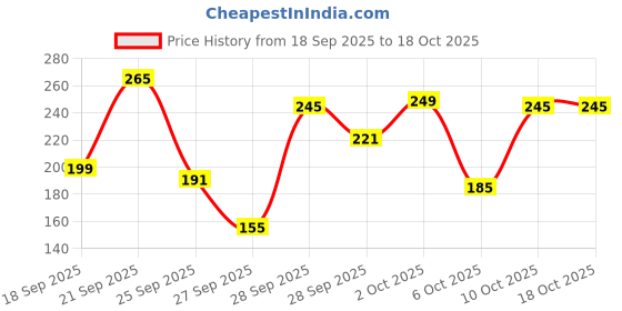 amazon.in MASSIFiT Universal Travel Adapter Plug - International Multipurpose All-in-One Solution for US, AUS, UK, EU, Europe, North/South America & 150+ Countries (Rectangle) (White) massifit Price History Graph from 18 Sep 2025 to 18 Oct 2025