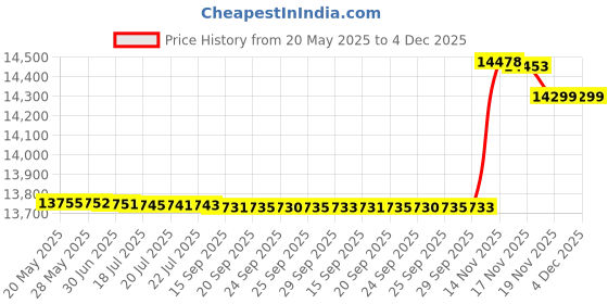 amazon.in Mast Fold Pro Tattoo Pen Machine Wireless Rotary Tattoo Gun for Lining, Shading, Coloring, Powerful Motor by Mcore, 7 Strokes Length Changable for All Tattoo Aritsts Price History Graph from 20 May 2025 to 4 Dec 2025
