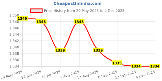 amazon.in Mast Pro Cartridge Tattoo Needles (20Pcs) of One Box Standard Size Round Liner (Mast 1205RS) Price History Graph from 20 May 2025 to 4 Dec 2025