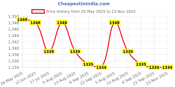 amazon.in Mast Pro Cartridge Tattoo Needles (20Pcs) of One Box Standard Size Round Liner (Mast 1209RS) Price History Graph from 20 May 2025 to 22 Nov 2025