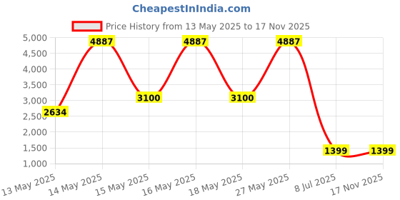 amazon.in Mast Pro Tattoo Cartridges 1005RL 20Pcs Disposable Needles Bugpin #10 5 Round Liner Price History Graph from 13 May 2025 to 17 Nov 2025